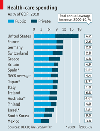 Health Care Spending Health Care Health Chart