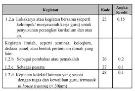 Satu jam pelatihan dialokasikan selama 45 menit dalam bentuk kegiatan seperti tatap muka, diskusi, kunjungan sekolah, melakukan observasi. Format Laporan Pengembangan Diri Untuk Penilaian Angka Kredit Guru