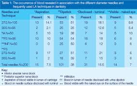 Evaluation Of Two Different Gauge Dental Needles For The