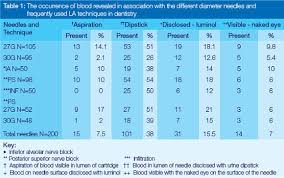 evaluation of two different gauge dental needles for the