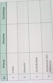 Jawaban dari tabel 6.3 ancaman di bidang ipoleksosbudhankam. Tabel 6 3 Ancaman Di Bidang Ipoleksosbudhankan Brainly Co Id