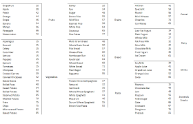 Glycemic Index Spicy Basil