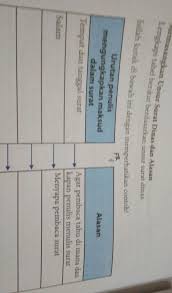 Penulisan surat pribadi hampir sama dengan surat dinas tetapi unsur dikalimat pembukanya:menanyakan keadaan pembaca 1) unsur : Memasangkan Unsur Unsur Surat Dinas Dan Alasannya Brainly Co Id