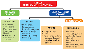 Kesehatan dan keselamatan kerja (k3, terkesan rancu apabila disebut keselamatan dan kesehatan kerja) adalah bidang yang terkait dengan kesehatan, keselamatan, dan kesejahteraan manusia yang bekerja di sebuah institusi maupun lokasi proyek. Https Cikguamirul Files Wordpress Com 2017 11 Amalan Bengkel Topik 1keselamatan Di Tempat Kerja Pdf