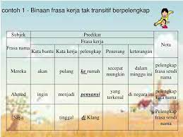> frasa nama > frasa kerja > frasa adjektif > frasa sendi nama. Ppt Frasa Kerja Powerpoint Presentation Free Download Id 6149482