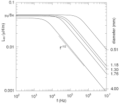 Internal Inductance Per Metre For Different Copper Wire Diameters From Download Scientific Diagram