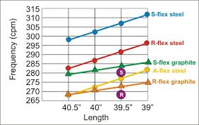 72 Described Golf Shaft Chart