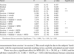 Syllable dividing rules for multisyllabic words. Llustrating Repeated Measures Anova Results For The Nonsense Words Download Table