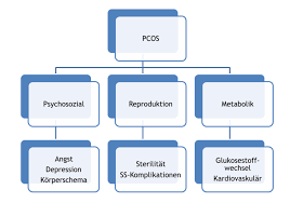 Despite being one of the most common endocrine disorders, pcos receives less than.1% of funding from the national institutes of health. Pcos Obsgyn Wiki