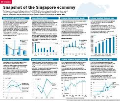Snapshot Of The Singapore Economy Business Infographic Economy Singapore