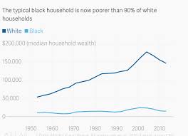 Black Income Is Half That Of White Households Just Like It