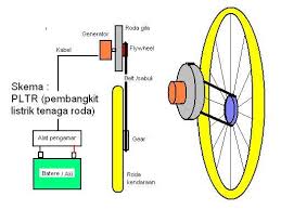 Hasil gambar untuk listrik tenaga air