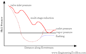 Control Valves And Cavitation