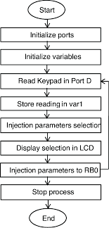 Flow Chart Of The Injection Control Microcontroller Based