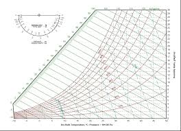 Online Psychrometric Chart Calculator High Temperature