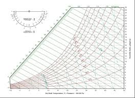 Online Psychrometric Chart Calculator High Temperature