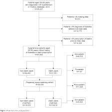 Full Text Statins Use And Risk Of New Onset Diabetes In