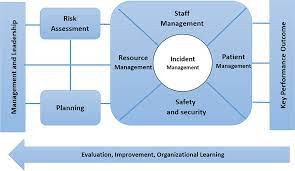 Unexpected situations can happen at any time, which means your company needs a plan of action in order to minimize damage and loss. Developing A Hospital Disaster Risk Management Evaluation Model Rmhp