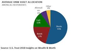 Average High Net Worth Asset Allocation Investing Net Worth Asset