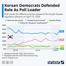 Chart Korean Democrats Defend Role As Poll Leader Statista