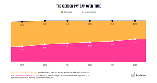 The american association of university women recently published a study showing that even when both genders' levels of education and experience are the same, the gap remains. Gender Pay Gap Statistics For 2020 Payscale