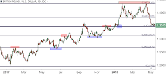 Trading Forex And Indices With Fibonacci Retracements