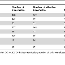 Transfusion Compatibility Chart For Incompatible Abo Type Of