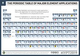 Pin By Kapicic Tomislav On Marina I Mina In 2020 Periodic Table Chemistry Element