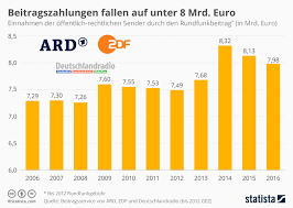 Nebenwirkungen und todesfälle nach der impfung werden unterschlagen. Ard Und Zdf Legen Finanzplanung Vor 2 49 Prozent Mehr Furs Programm