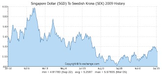 Singapore Dollar Sgd To Swedish Krona Sek History