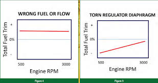 gears magazine put fuel trim to work for you