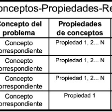 El siguiente videotutorial explica el uso de restricciones. Tabla De Conceptos Propiedades Y Restricciones Download Scientific Diagram