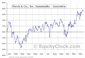 Merck Co Inc Nyse Mrk Seasonal Chart Equity Clock