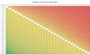 decision analysis and nba draft pick value