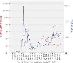 Figure 2 From An Empirical Study Of How Bitcoin Related