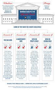 There Are A Number Of Ways In Which The Supreme Court Could Rule In The Two Marriage Equality Cases Before Them Thes How To Show Love Marriage Marriage Couple