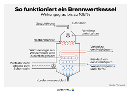 Gerade die übergangsperioden im herbst und frühjahr stellen besondere. Heizen Mit Gas Die Kostengunstige Energiequelle I Vattenfall