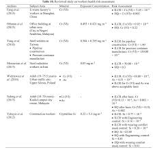 Routine blood tests can be either tests that are simply markers of liver or biliary tract injury (the liver enzymes tests), or true lfts, such as. Exposure To Silica Arsenic And Chromium Vi In Cement Workers A Probability Health Risk Assessment Aerosol And Air Quality Research