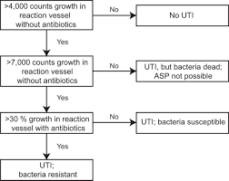 a general method for rapid determination of antibiotic