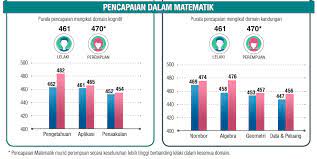 Education policy and curriculum in mathematics and science. Prof Marzita Puteh Sme 6044 Group A Semester 2016 2017 Jayalakshmi A P Kalimuthu 2 Pencapaian Malaysia Dalam Timss Dan Pisa