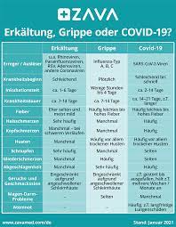 Erkaltung Symptome Verlauf Und Dauer Zava Dred