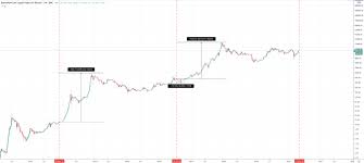 If you acquired a bitcoin (or part of one) from mining, that value is taxable immediately; Bitcoin Halving Facts Past Price Data May Shed Light On What S To Come