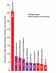 Any drug is bad to smoke! What Drugs Are Most Frequently Used By Adolescents National Institute On Drug Abuse Nida