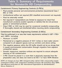 Usp And Hazardous Drugs