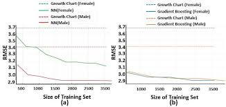 Prediction Rmse With Change In Training Data Size For A
