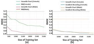 prediction rmse with change in training data size for a