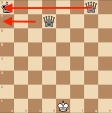 By pinning the king along the edge of the board. How To Checkmate A King With A King And Two Queens Chess Simplified