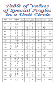 Trig Unit Circle Table Margarethaydon Com