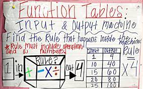 16 Input And Output Math Worksheets Grade 5 In 2020 Math Worksheets Grade 5 Math Worksheets Math