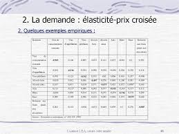 4 l'élasticité de la demande auteur : Cours D Economie Prezentaciya Onlajn